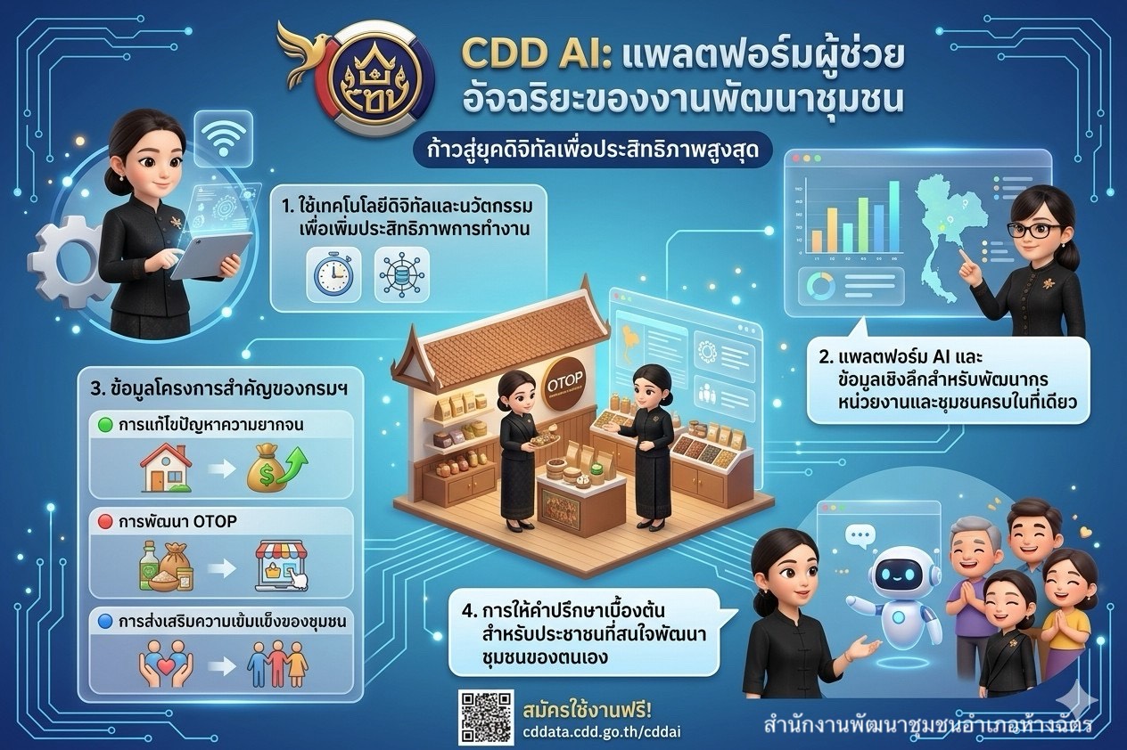 ลำปาง สปิริต “ทีม พลัง และการก้าวเดิน”    พช.ห้างฉัตร ประชาสัมพันธ์ระบบ CDD AI ผู้ช่วยพัฒนากร บริการอัจฉริยะ เพื่อการพัฒนาชุมชน